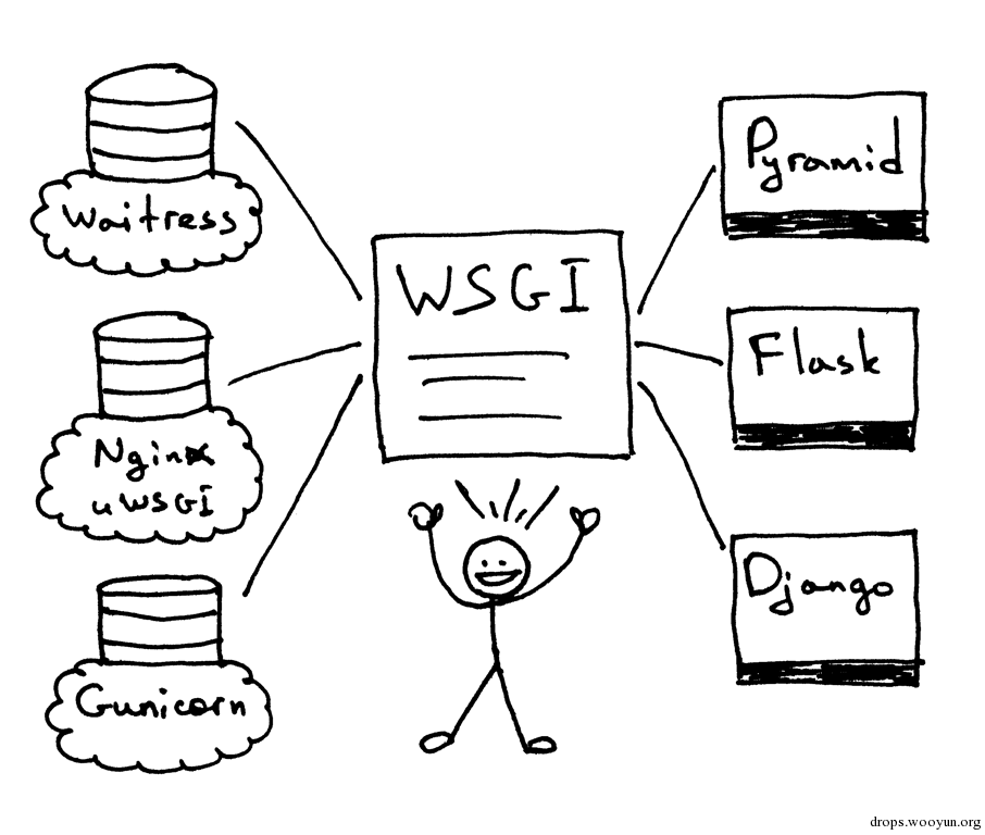 lsbaws_part2_wsgi_interop.png