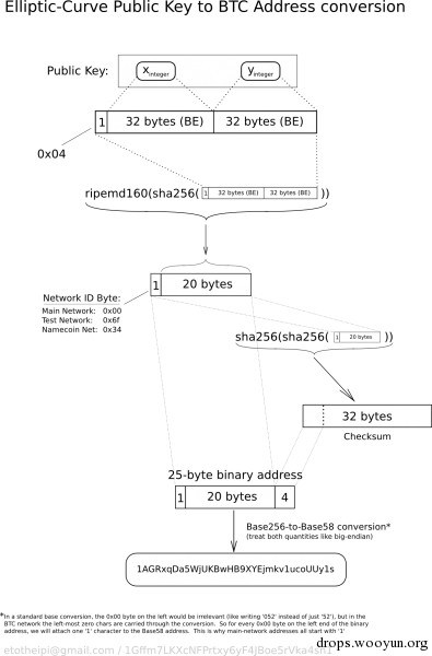 How to generate a btc addr?